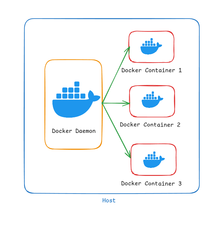 Docker Architecture